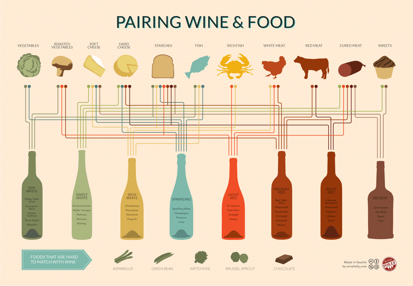 Sommeliers use opposite taste profiles such as \"sweet with sour\" to create pleasant food and wine pairings.